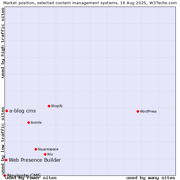 Market position of a-blog cms vs. Web Presence Builder vs. Navigate CMS