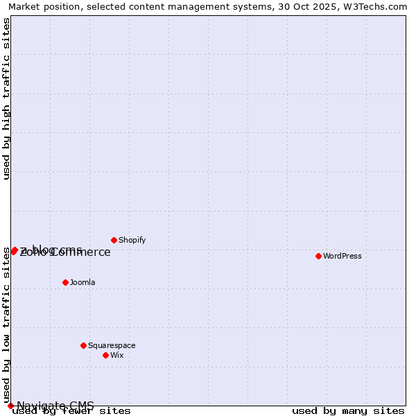 Market position of a-blog cms vs. Zoho Commerce vs. Navigate CMS