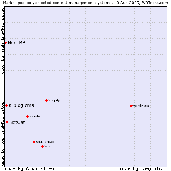 Market position of NetCat vs. a-blog cms vs. NodeBB