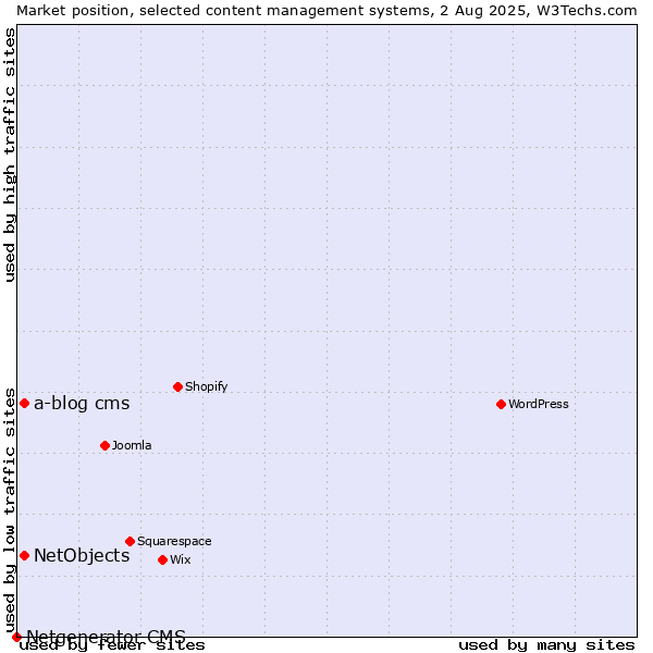 Market position of NetObjects vs. a-blog cms vs. Netgenerator CMS