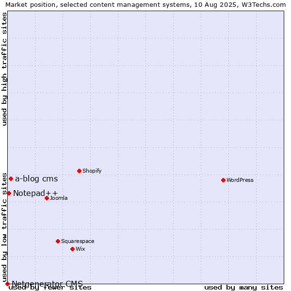 Market position of a-blog cms vs. Notepad++ vs. Netgenerator CMS