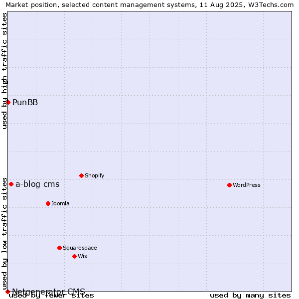 Market position of a-blog cms vs. PunBB vs. Netgenerator CMS