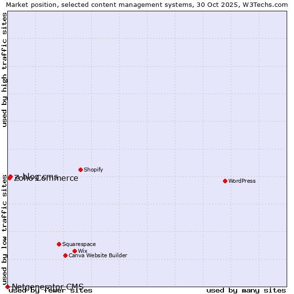 Market position of a-blog cms vs. Zoho Commerce vs. Netgenerator CMS