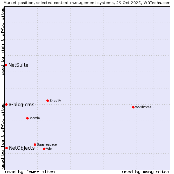 Market position of NetObjects vs. a-blog cms vs. NetSuite