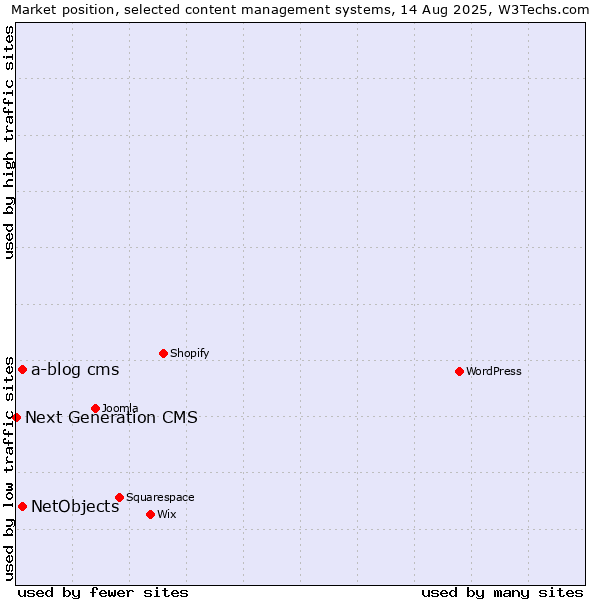 Market position of NetObjects vs. a-blog cms vs. Next Generation CMS
