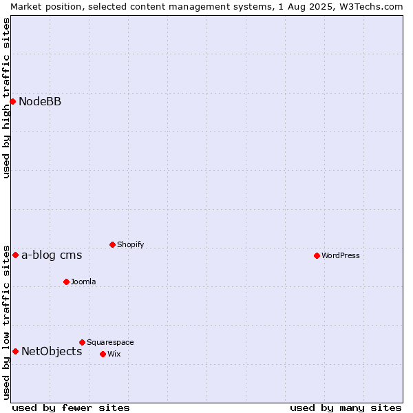 Market position of NetObjects vs. a-blog cms vs. NodeBB