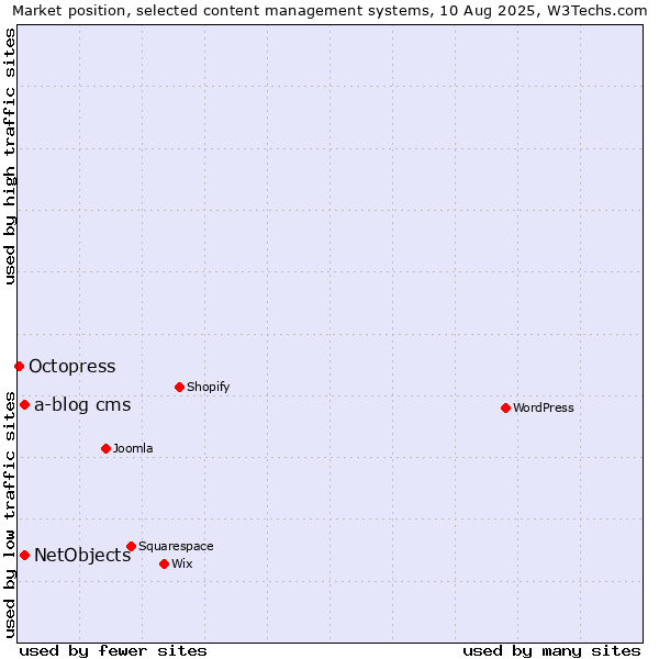 Market position of NetObjects vs. a-blog cms vs. Octopress