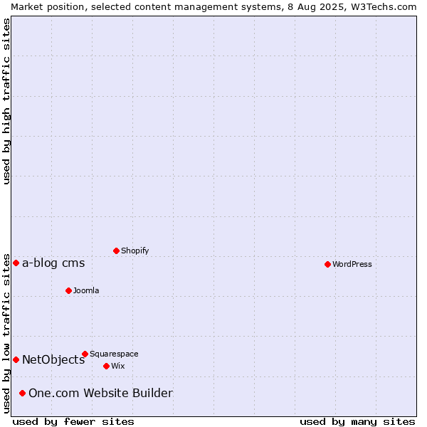 Market position of One.com Website Builder vs. NetObjects vs. a-blog cms