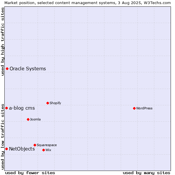 Market position of Oracle Systems vs. NetObjects vs. a-blog cms