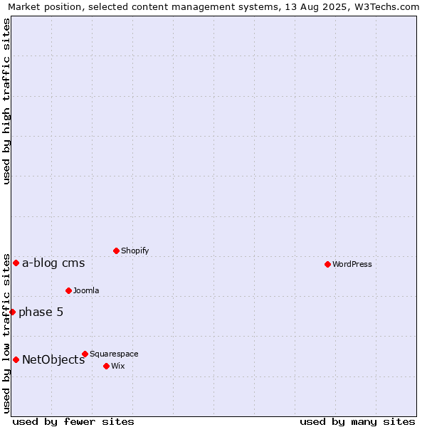 Market position of NetObjects vs. a-blog cms vs. phase 5