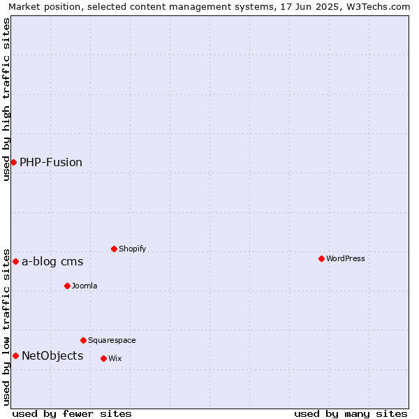 Market position of NetObjects vs. a-blog cms vs. PHP-Fusion