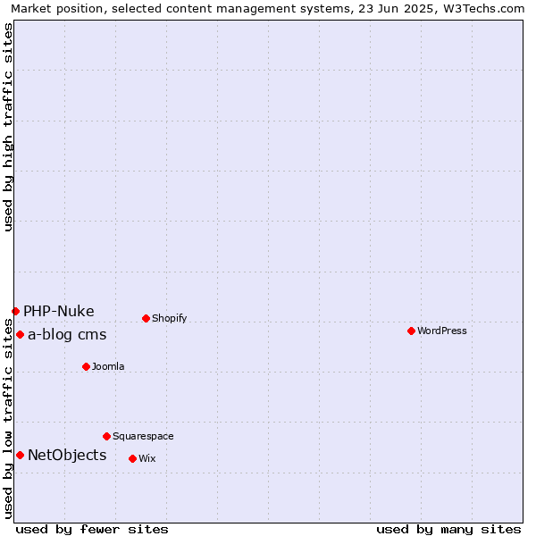 Market position of NetObjects vs. a-blog cms vs. PHP-Nuke