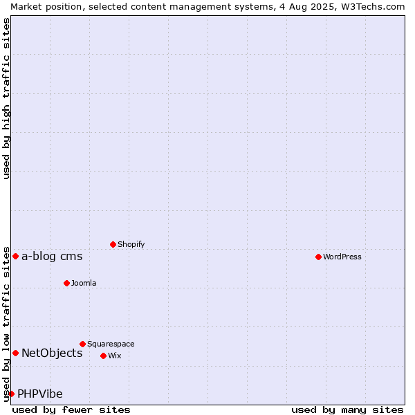 Market position of NetObjects vs. a-blog cms vs. PHPVibe