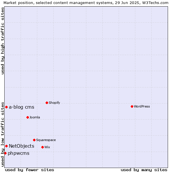 Market position of NetObjects vs. a-blog cms vs. phpwcms