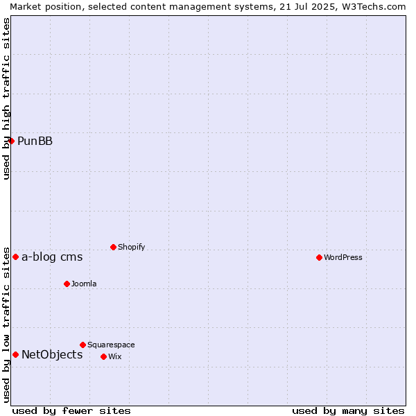 Market position of NetObjects vs. a-blog cms vs. PunBB