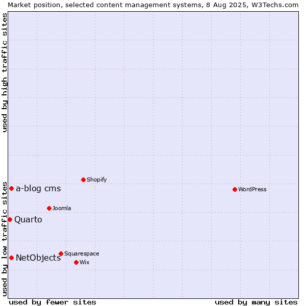 Market position of NetObjects vs. a-blog cms vs. Quarto