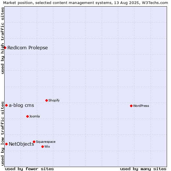 Market position of NetObjects vs. a-blog cms vs. Redicom Prolepse