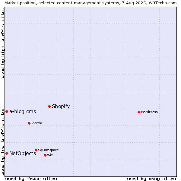 Market position of Shopify vs. NetObjects vs. a-blog cms
