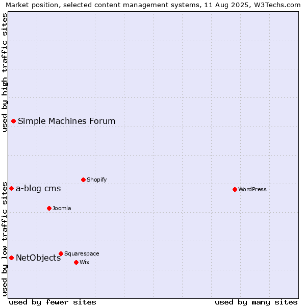 Market position of Simple Machines Forum vs. NetObjects vs. a-blog cms