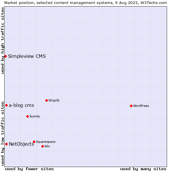 Market position of NetObjects vs. a-blog cms vs. Simpleview CMS