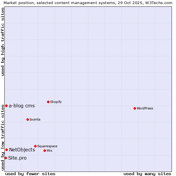 Market position of NetObjects vs. a-blog cms vs. Site.pro