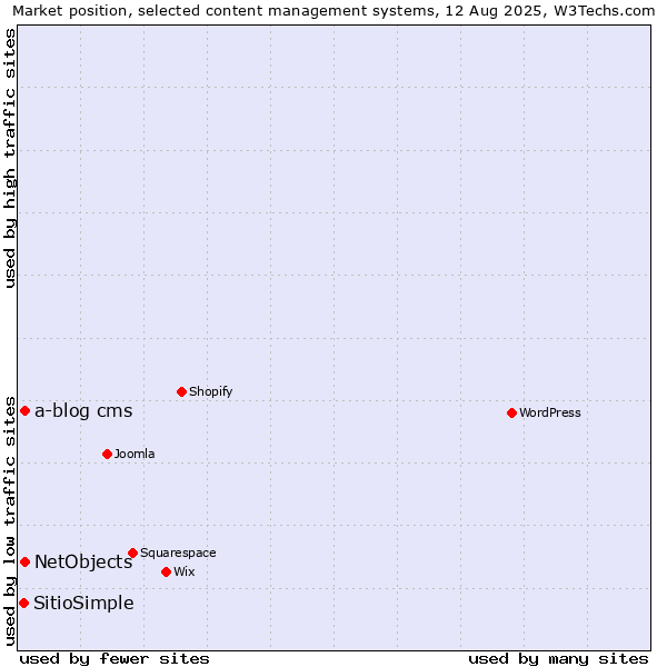 Market position of NetObjects vs. a-blog cms vs. SitioSimple
