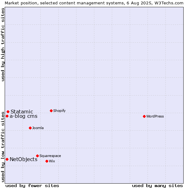Market position of Statamic vs. NetObjects vs. a-blog cms