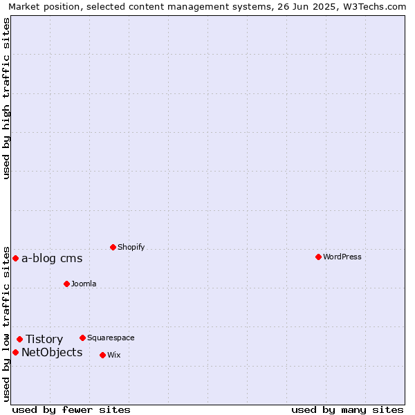 Market position of Tistory vs. NetObjects vs. a-blog cms