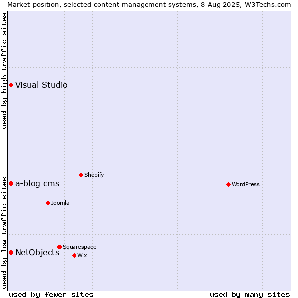 Market position of Visual Studio vs. NetObjects vs. a-blog cms