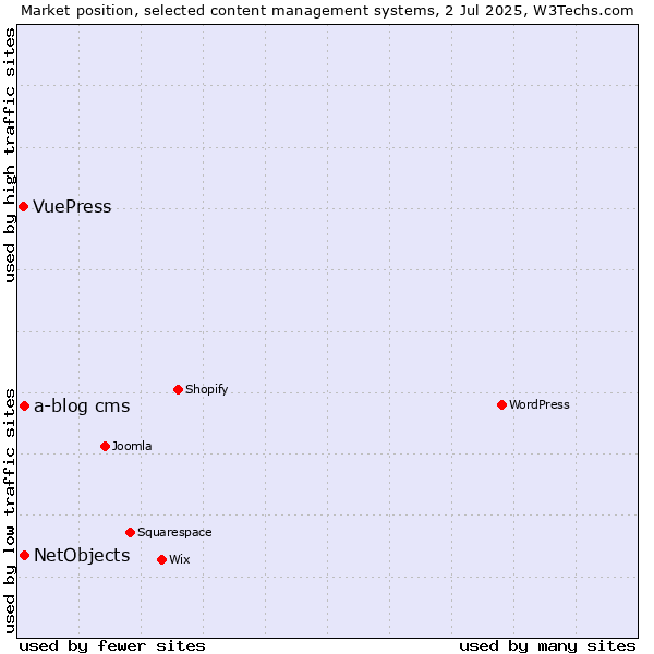 Market position of NetObjects vs. a-blog cms vs. VuePress