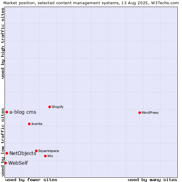 Market position of NetObjects vs. a-blog cms vs. WebSelf
