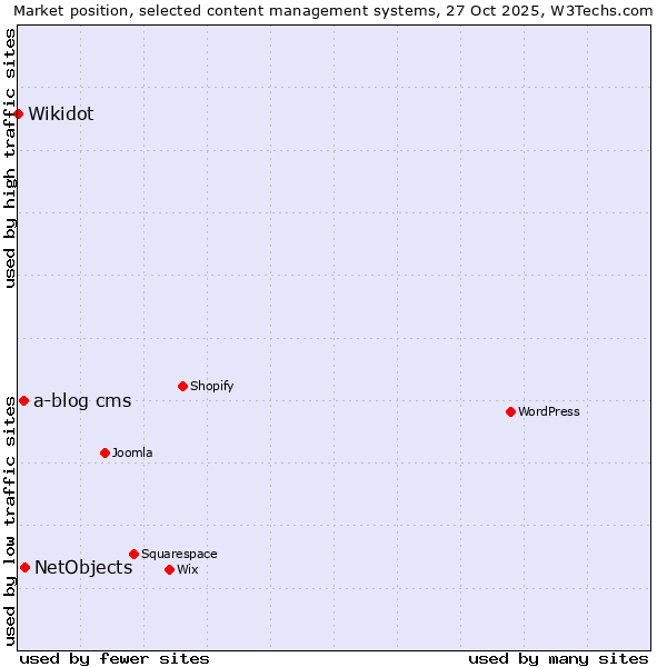 Market position of NetObjects vs. a-blog cms vs. Wikidot
