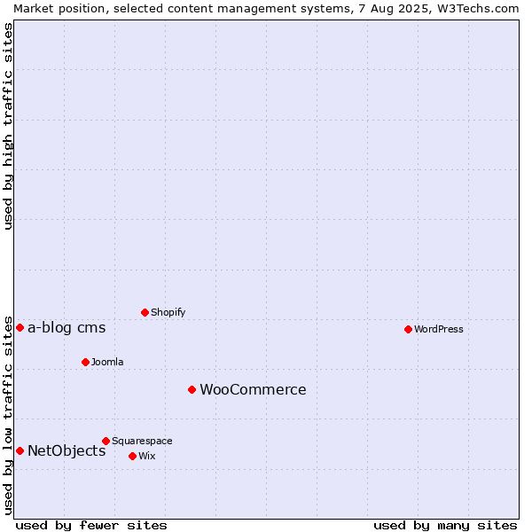 Market position of WooCommerce vs. NetObjects vs. a-blog cms