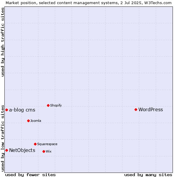 Market position of WordPress vs. NetObjects vs. a-blog cms
