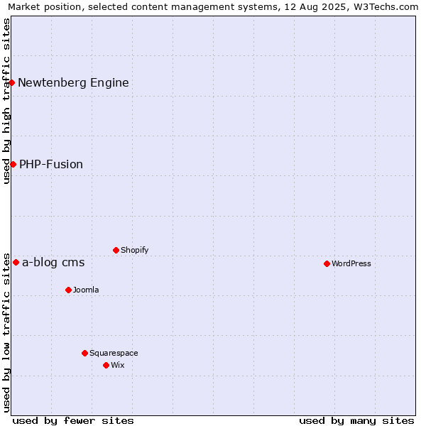Market position of a-blog cms vs. PHP-Fusion vs. Newtenberg Engine