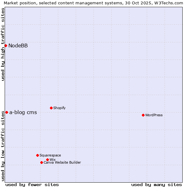 Market position of a-blog cms vs. NodeBB