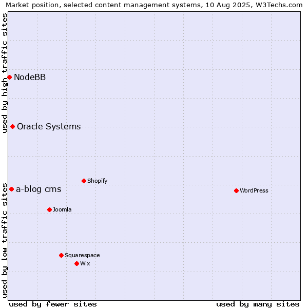 Market position of Oracle Systems vs. a-blog cms vs. NodeBB
