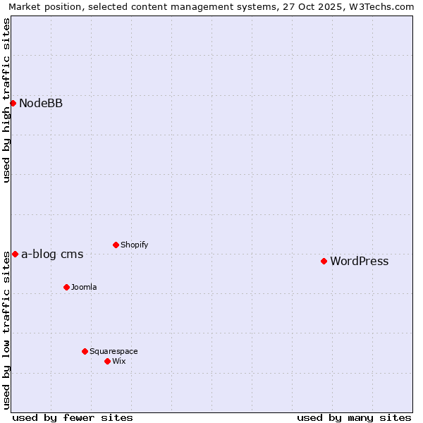 Market position of WordPress vs. a-blog cms vs. NodeBB