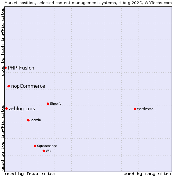 Market position of nopCommerce vs. a-blog cms vs. PHP-Fusion