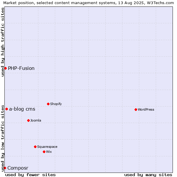 Market position of a-blog cms vs. PHP-Fusion vs. Composr