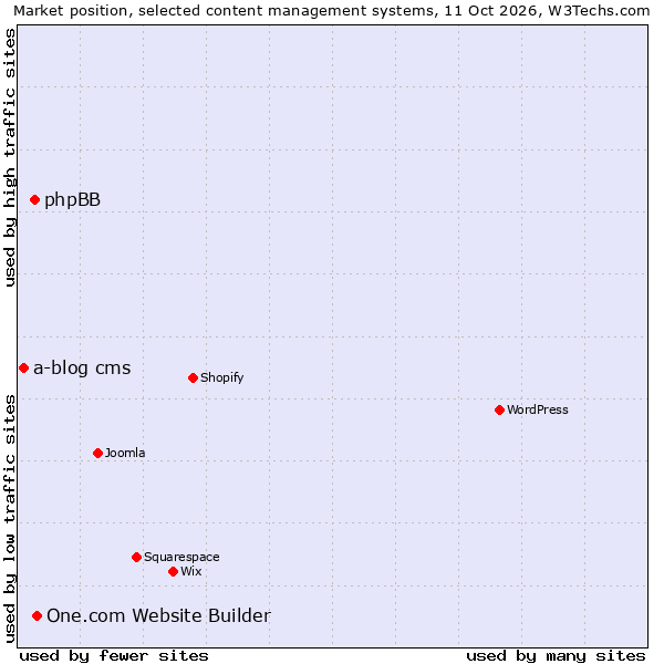Market position of One.com Website Builder vs. phpBB vs. a-blog cms