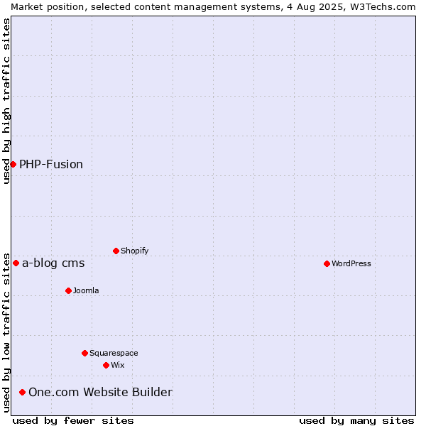 Market position of One.com Website Builder vs. a-blog cms vs. PHP-Fusion