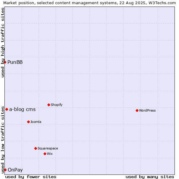 Market position of a-blog cms vs. OnPay vs. PunBB