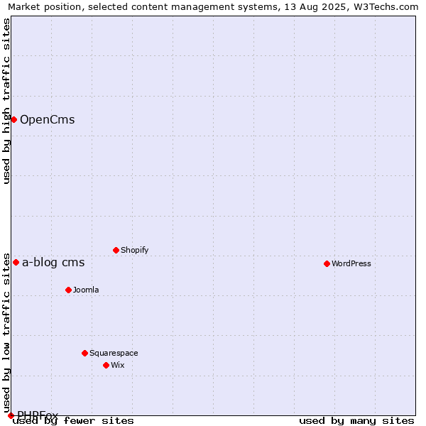 Market position of a-blog cms vs. OpenCms vs. PHPFox