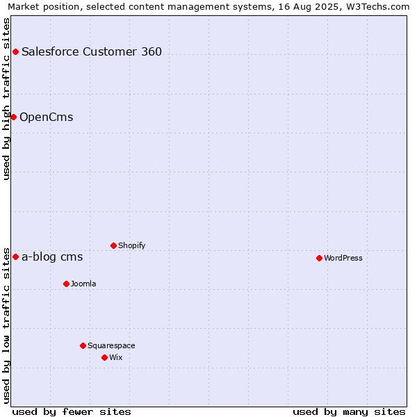Market position of Salesforce Customer 360 vs. a-blog cms vs. OpenCms