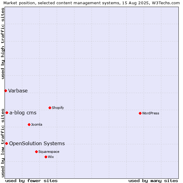 Market position of a-blog cms vs. OpenSolution Systems vs. Varbase