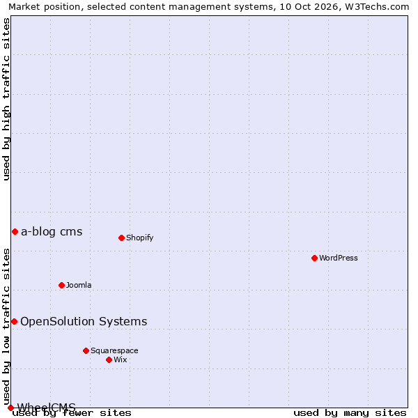 Market position of a-blog cms vs. OpenSolution Systems vs. WheelCMS