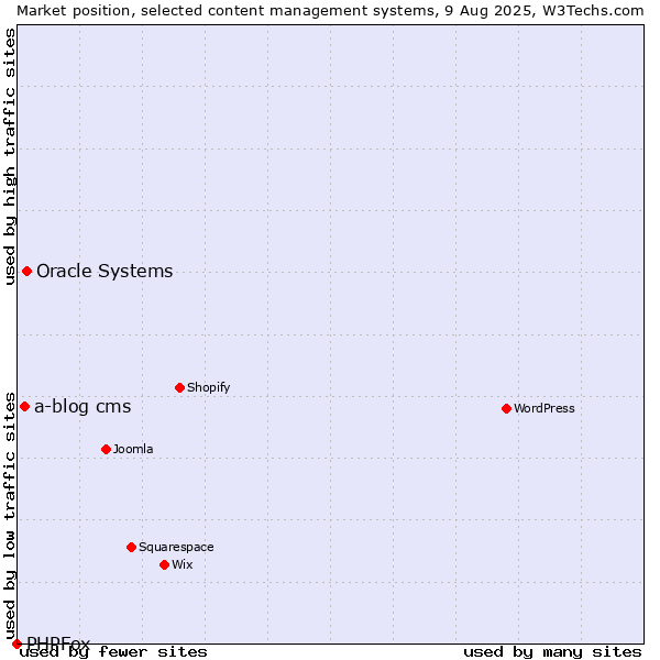 Market position of Oracle Systems vs. a-blog cms vs. PHPFox
