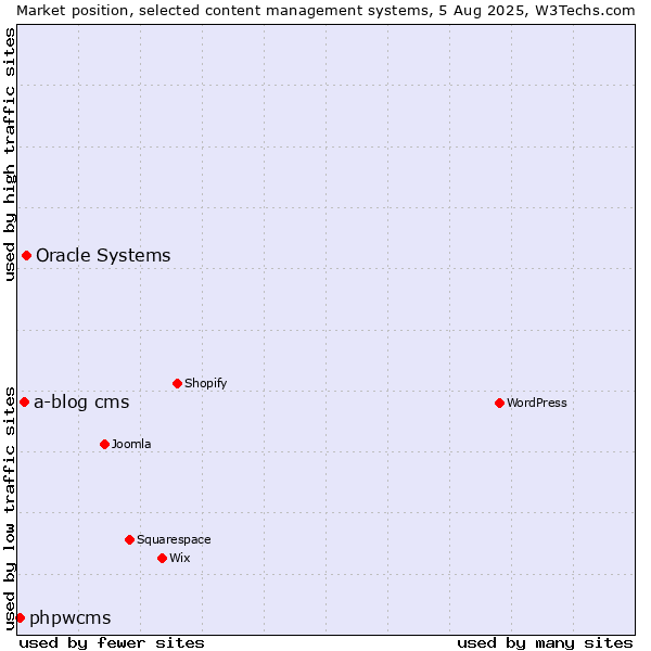 Market position of Oracle Systems vs. a-blog cms vs. phpwcms