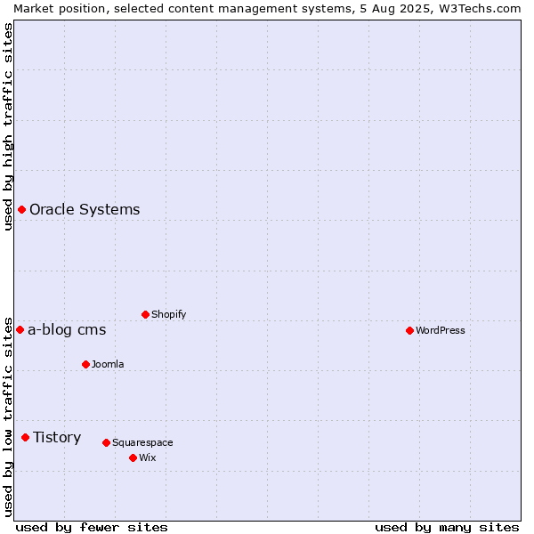 Market position of Tistory vs. Oracle Systems vs. a-blog cms